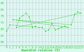 Courbe de l'humidit relative pour Dieppe (76)