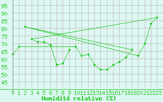 Courbe de l'humidit relative pour Troyes (10)