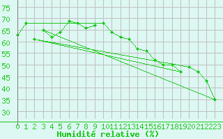 Courbe de l'humidit relative pour Orschwiller (67)