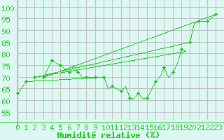 Courbe de l'humidit relative pour Hawarden