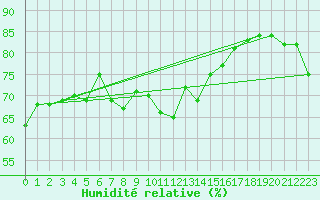 Courbe de l'humidit relative pour Pakri