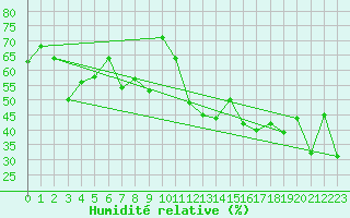 Courbe de l'humidit relative pour Vevey