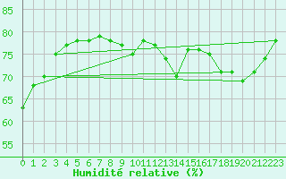 Courbe de l'humidit relative pour Boulaide (Lux)