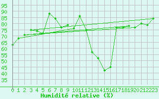 Courbe de l'humidit relative pour Tomelloso
