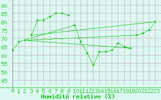 Courbe de l'humidit relative pour Alenon (61)