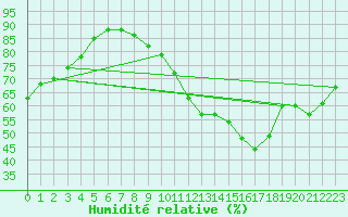 Courbe de l'humidit relative pour Lille (59)