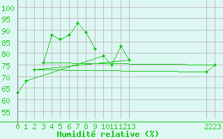 Courbe de l'humidit relative pour Izegem (Be)