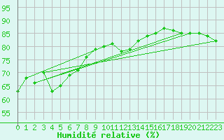 Courbe de l'humidit relative pour Cap Bar (66)