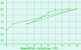 Courbe de l'humidit relative pour Saint-Martin-du-Bec (76)
