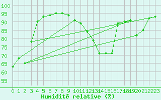 Courbe de l'humidit relative pour Toussus-le-Noble (78)