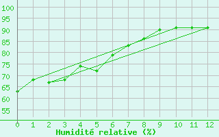 Courbe de l'humidit relative pour Chatham Island