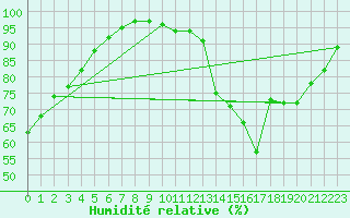 Courbe de l'humidit relative pour Albert-Bray (80)