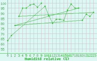 Courbe de l'humidit relative pour Fahy (Sw)