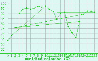 Courbe de l'humidit relative pour Besson - Chassignolles (03)