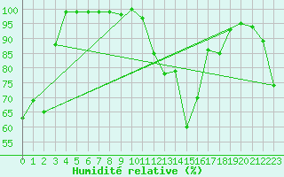 Courbe de l'humidit relative pour Klippeneck