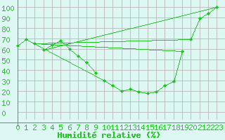Courbe de l'humidit relative pour Gafsa