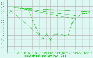 Courbe de l'humidit relative pour Tannas