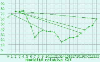 Courbe de l'humidit relative pour Saittarova