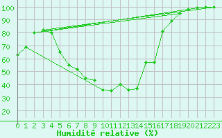 Courbe de l'humidit relative pour Genthin