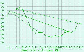 Courbe de l'humidit relative pour Lichtenhain-Mittelndorf