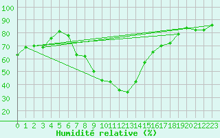 Courbe de l'humidit relative pour Lerida (Esp)