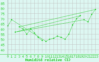 Courbe de l'humidit relative pour Holesov