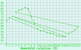 Courbe de l'humidit relative pour Metz (57)