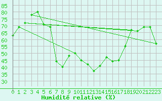 Courbe de l'humidit relative pour Segl-Maria