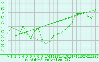 Courbe de l'humidit relative pour Porquerolles (83)
