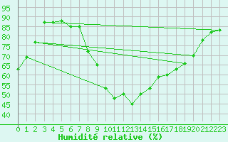 Courbe de l'humidit relative pour Arenys de Mar