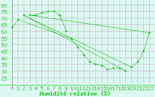 Courbe de l'humidit relative pour Nostang (56)