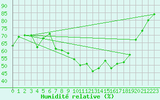 Courbe de l'humidit relative pour Belmullet
