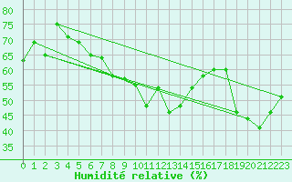 Courbe de l'humidit relative pour Vestmannaeyjabr