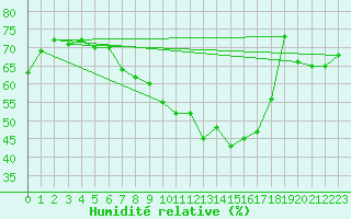 Courbe de l'humidit relative pour Saint-Jean-de-Vedas (34)