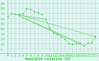 Courbe de l'humidit relative pour Monte Rosa