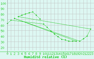 Courbe de l'humidit relative pour Lagny-sur-Marne (77)