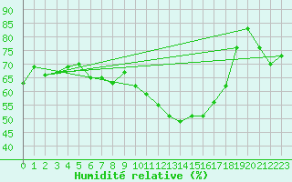 Courbe de l'humidit relative pour Pointe de Chassiron (17)