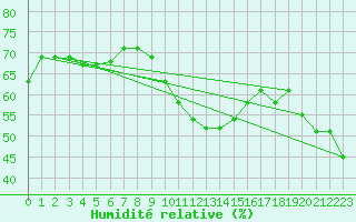 Courbe de l'humidit relative pour Weinbiet