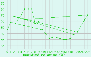 Courbe de l'humidit relative pour Locarno (Sw)