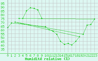 Courbe de l'humidit relative pour Nancy - Ochey (54)
