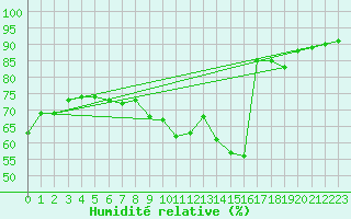 Courbe de l'humidit relative pour Bourg-en-Bresse (01)