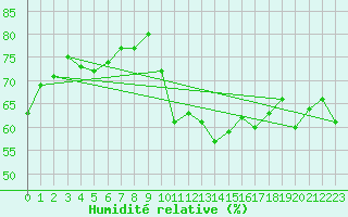 Courbe de l'humidit relative pour Dunkerque (59)