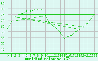 Courbe de l'humidit relative pour Biache-Saint-Vaast (62)