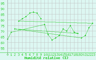 Courbe de l'humidit relative pour Istres (13)