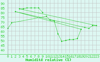 Courbe de l'humidit relative pour Anglars St-Flix(12)