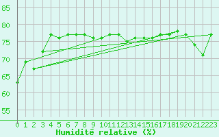 Courbe de l'humidit relative pour San Casciano di Cascina (It)