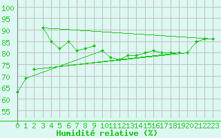 Courbe de l'humidit relative pour Lesko
