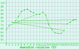 Courbe de l'humidit relative pour Avord (18)