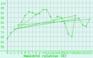 Courbe de l'humidit relative pour Le Bourget (93)