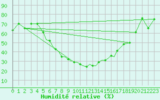Courbe de l'humidit relative pour Pskov